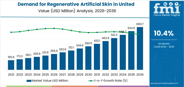 Demand For Regenerative Artificial Skin In United Kingdom Market Value Analysis