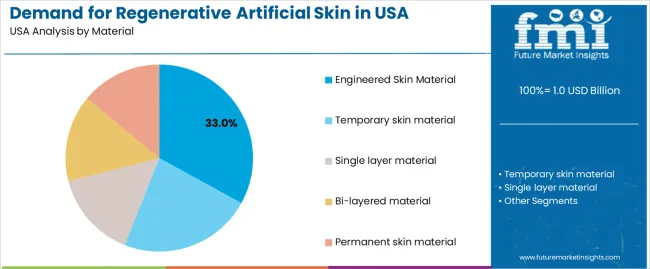 Demand For Regenerative Artificial Skin In Usa Analysis By Material Demand For Regenerative Artificial Skin In Usa Analysis By Material