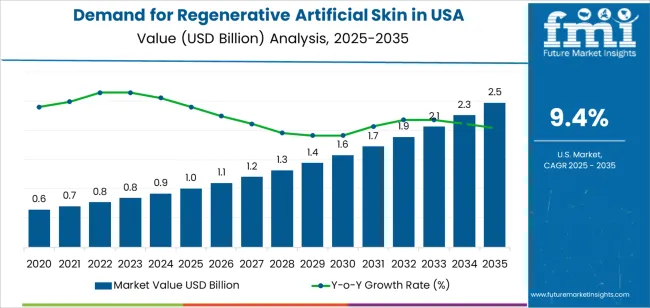Demand For Regenerative Artificial Skin In Usa Market Value Analysis Demand For Regenerative Artificial Skin In Usa Market Value Analysis