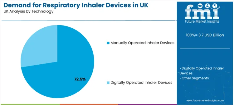 Demand For Respiratory Inhaler Devices In Uk Analysis By Technology