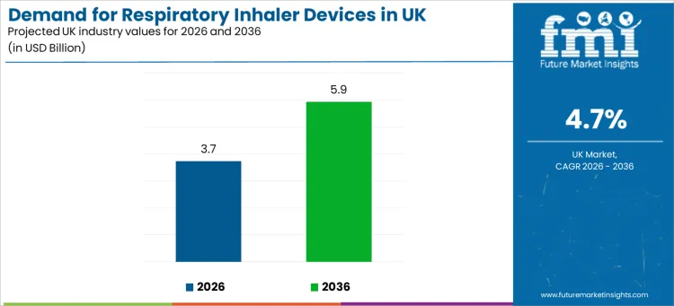 Demand For Respiratory Inhaler Devices In Uk Industry Value Analysis