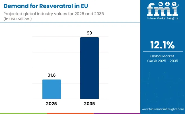 Demand For Resveratrol In Eu By Analysis