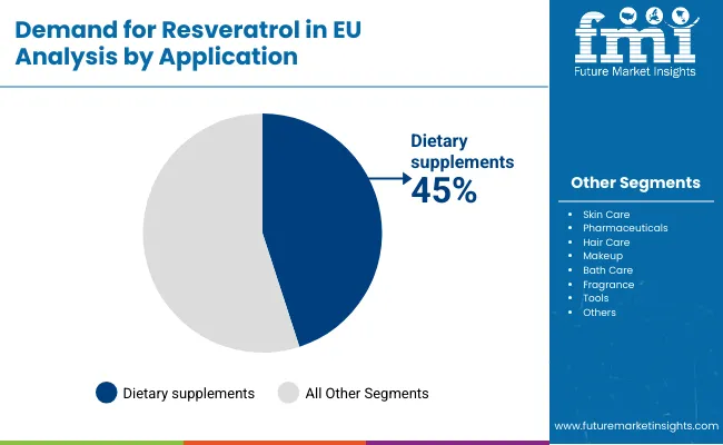 Demand For Resveratrol In Eu By Application