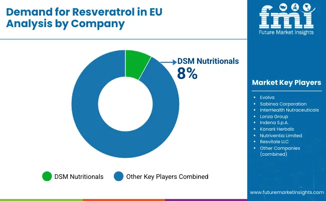 Demand For Resveratrol In Eu By Company