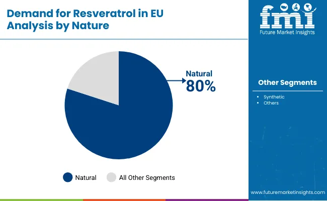Demand For Resveratrol In Eu By Nature