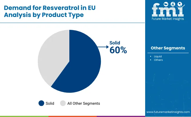 Demand For Resveratrol In Eu By Product Type
