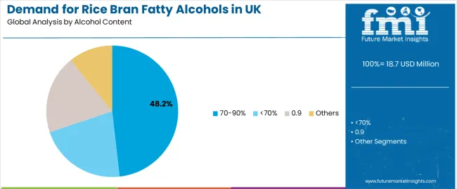 Demand For Rice Bran Fatty Alcohols In Uk Analysis By Alcohol Content