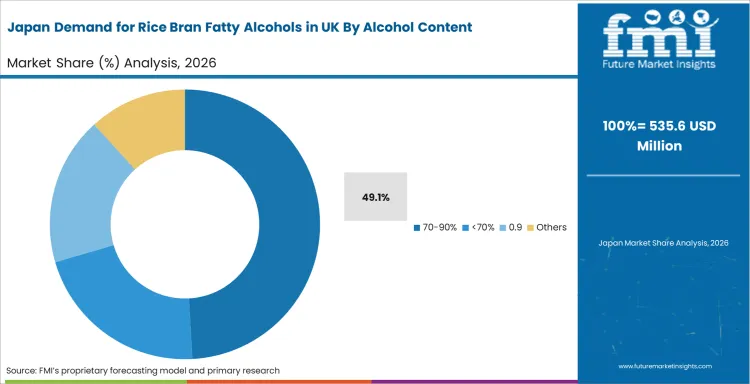 Demand For Rice Bran Fatty Alcohols In Uk Japan Market Share Analysis By Alcohol Content