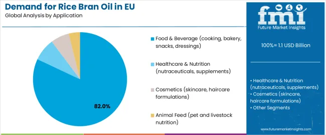 Demand For Rice Bran Oil In Eu Analysis By Application
