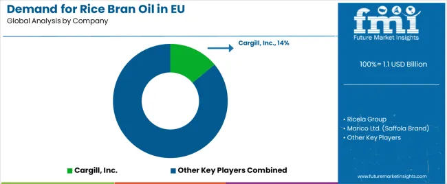 Demand For Rice Bran Oil In Eu Analysis By Company