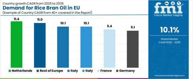 Demand For Rice Bran Oil In Eu Cagr Analysis By Country