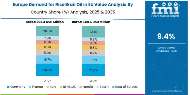 Demand For Rice Bran Oil In Eu Europe Country Market Share Analysis, 2025 & 2035