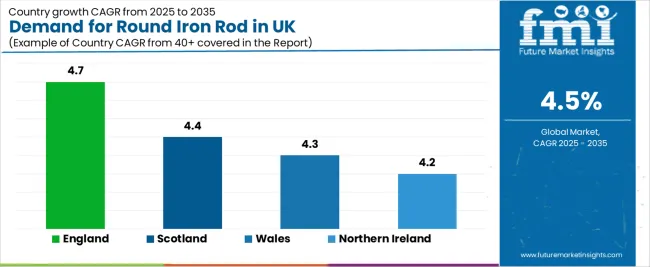 Demand For Round Iron Rod In Uk Cagr Analysis By Country