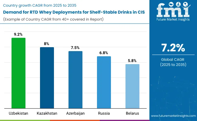 Demand For Rtd Whey Deployments For Shelf Stable Drinks In Cis By Country