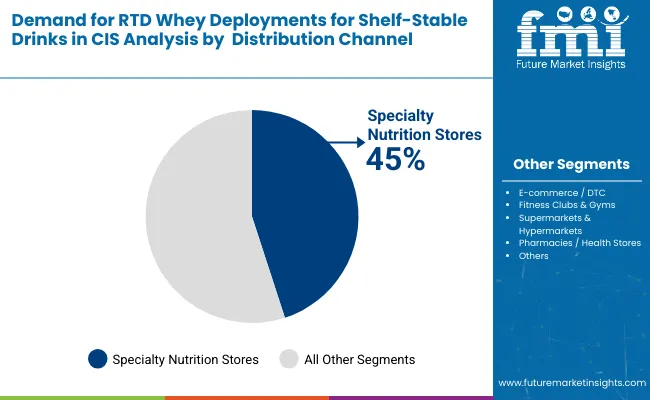 Demand For Rtd Whey Deployments For Shelf Stable Drinks In Cis By Distribution