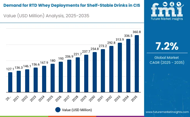Demand For Rtd Whey Deployments For Shelf Stable Drinks In Cis