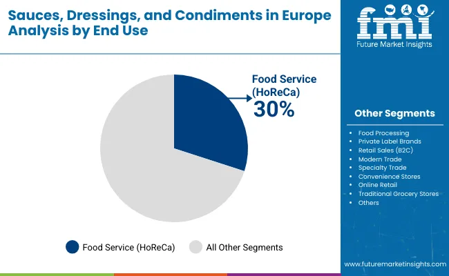 Demand For Sauces, Dressings, And Condiments In Europe By End Use
