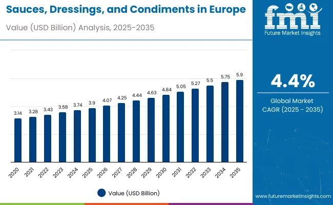 Demand For Sauces, Dressings, And Condiments In Europe