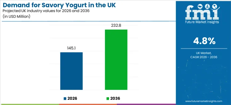 Demand For Savory Yogurt In The Uk Industry Value Analysis