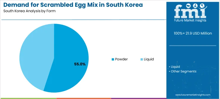 Demand For Scrambled Egg Mix In South Korea Analysis By Form