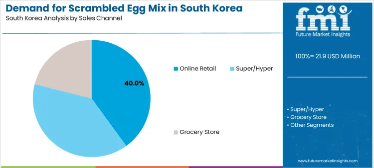 Demand For Scrambled Egg Mix In South Korea Analysis By Sales Channel