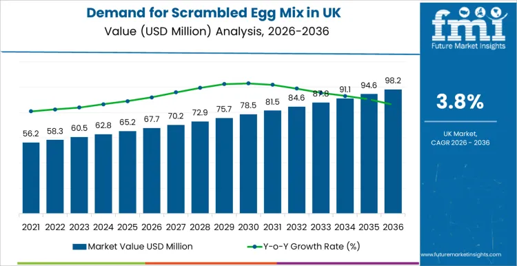 Demand For Scrambled Egg Mix In Uk Market Value Analysis Demand For Scrambled Egg Mix In Uk Market Value Analysis