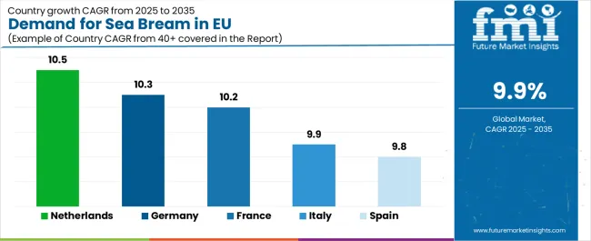 Demand For Sea Bream In Eu Cagr Analysis By Country