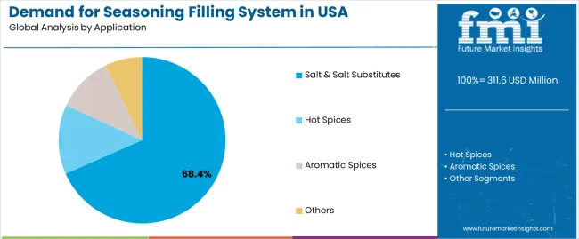 Demand For Seasoning Filling System In Usa Analysis By Application Demand For Seasoning Filling System In Usa Analysis By Application