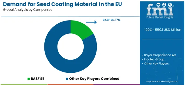 Demand For Seed Coating Material In The Eu Analysis By Company