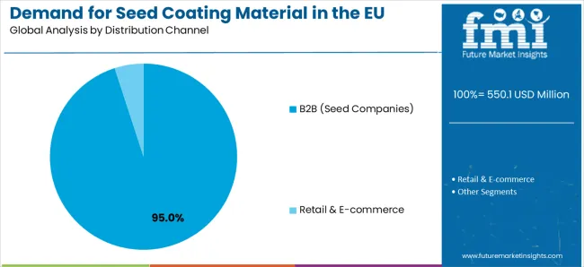 Demand For Seed Coating Material In The Eu Analysis By Distribution Channel
