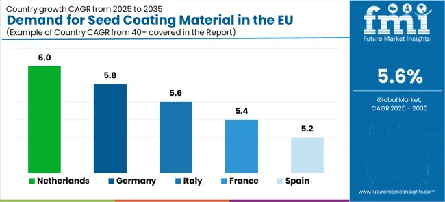 Demand For Seed Coating Material In The Eu Cagr Analysis By Country