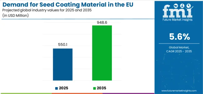 Demand For Seed Coating Material In The Eu Industry Value Analysis