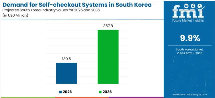 Demand For Self Checkout Systems In South Korea Industry Value Analysis