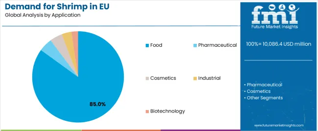 Demand For Shrimp In Eu Analysis By Application