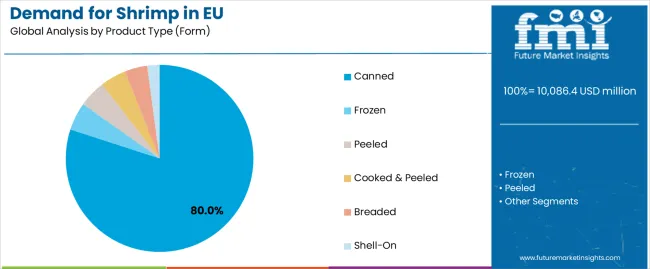 Demand For Shrimp In Eu Analysis By Product Type (form)