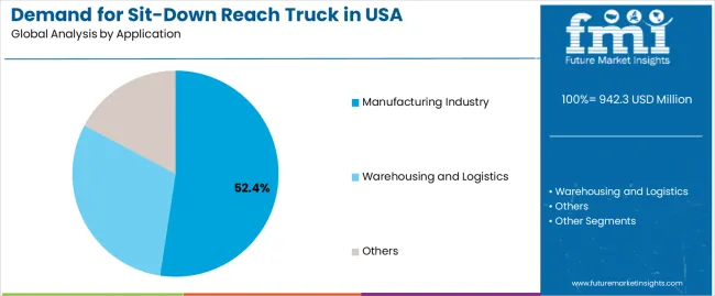 Demand For Sit Down Reach Truck In Usa Analysis By Application