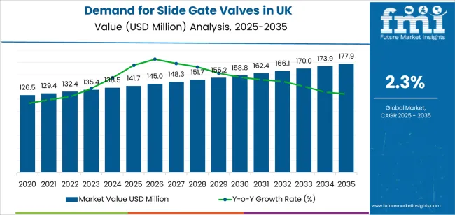 Demand For Slide Gate Valves In Uk Market Value Analysis