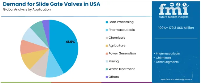 Demand For Slide Gate Valves In Usa Analysis By Application