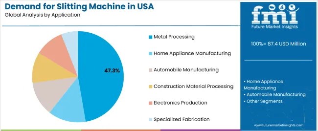 Demand For Slitting Machine In Usa Analysis By Application Demand For Slitting Machine In Usa Analysis By Application