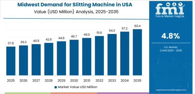 Demand For Slitting Machine In Usa Country Value Analysis Demand For Slitting Machine In Usa Country Value Analysis