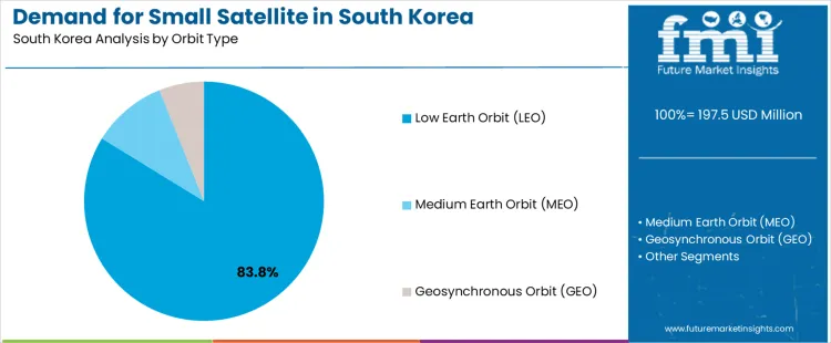 Demand For Small Satellite In South Korea Analysis By Orbit Type