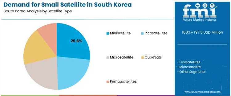 Demand For Small Satellite In South Korea Analysis By Satellite Type