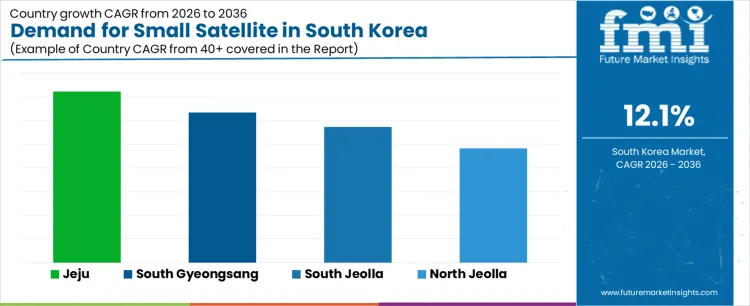 Demand For Small Satellite In South Korea Cagr Analysis By Country