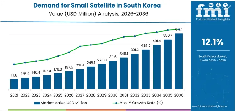 Demand For Small Satellite In South Korea Market Value Analysis