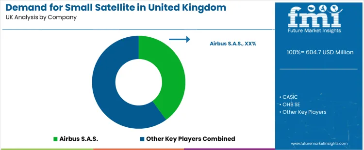 Demand For Small Satellite In United Kingdom Analysis By Company