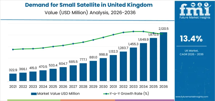Demand For Small Satellite In United Kingdom Market Value Analysis