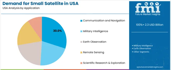 Demand For Small Satellite In Usa Analysis By Application Demand For Small Satellite In Usa Analysis By Application