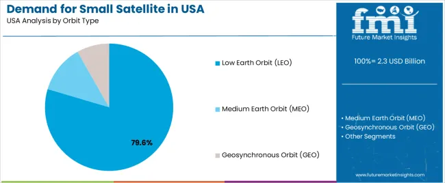Demand For Small Satellite In Usa Analysis By Orbit Type Demand For Small Satellite In Usa Analysis By Orbit Type