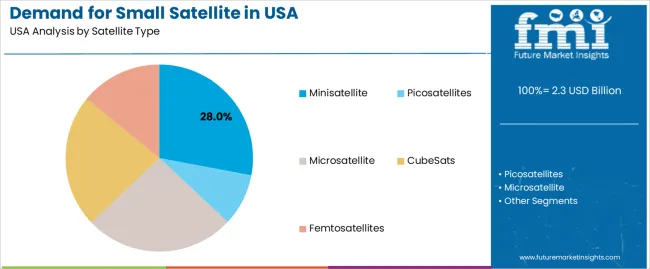 Demand For Small Satellite In Usa Analysis By Satellite Type Demand For Small Satellite In Usa Analysis By Satellite Type