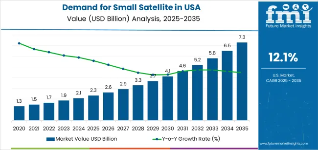 Demand For Small Satellite In Usa Market Value Analysis Demand For Small Satellite In Usa Market Value Analysis